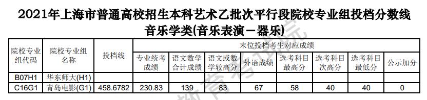 2021上海艺术类投档分数线（美术与设计学类、编导类、表演类...）