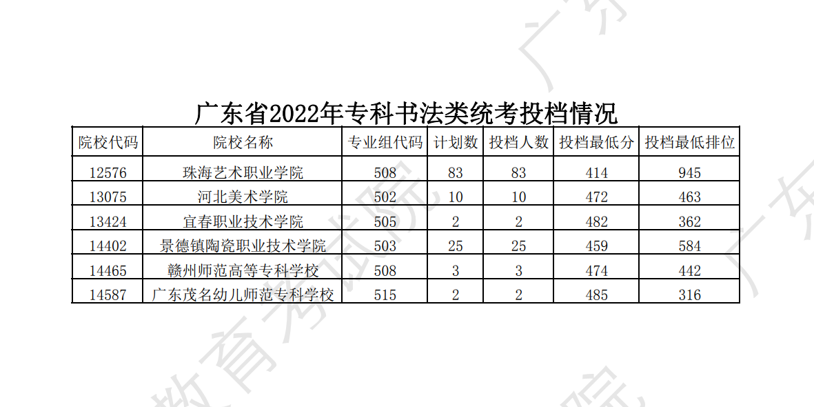 2022年广东书法类投档分数线（本科批、专科批）
