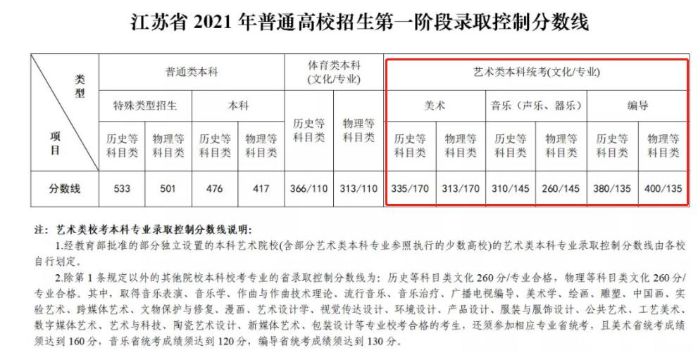 2023江苏艺术生本科分数线多少分（含2021-2022年）