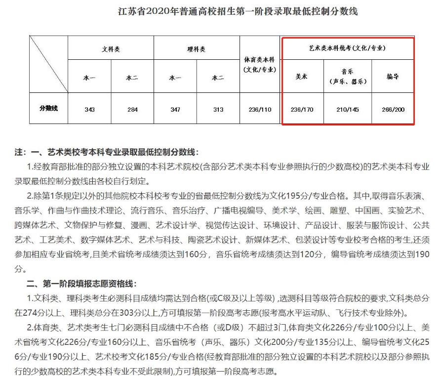 2023江苏艺术生本科分数线多少分（含2021-2022年）