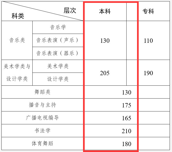 2023云南艺术生本科分数线多少分（含2021-2022历年）