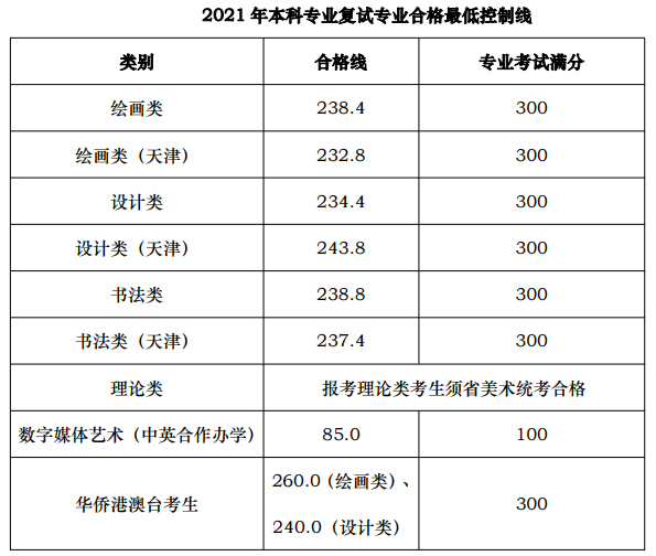 2023天津美术学院艺术类专业校考合格分数线（含2021-2022年）