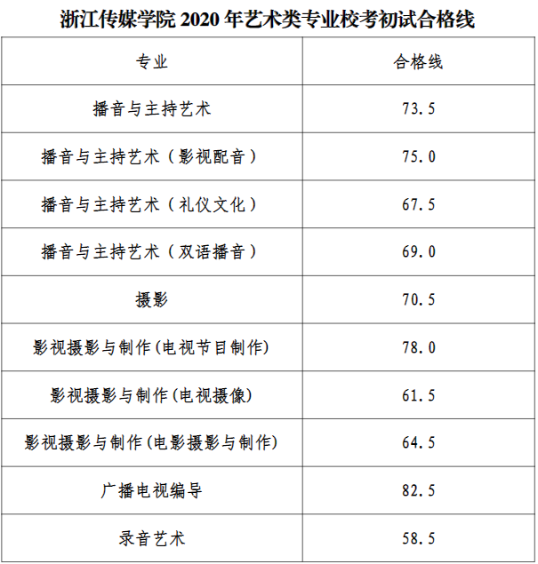 2023浙江传媒学院艺术类专业校考合格分数线（含2021-2022年）