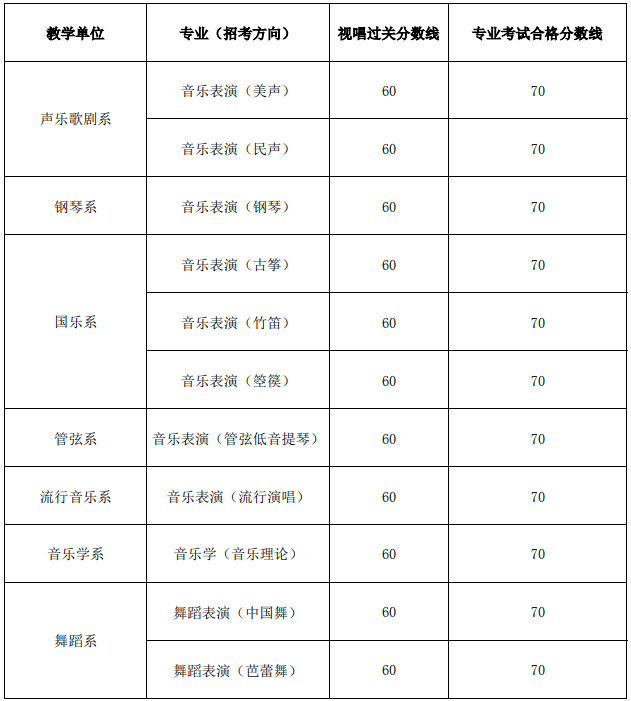 2023浙江音乐学院艺术类专业校考合格分数线（含2021-2022年）