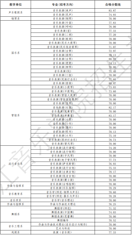 2023浙江音乐学院艺术类专业校考合格分数线（含2021-2022年）