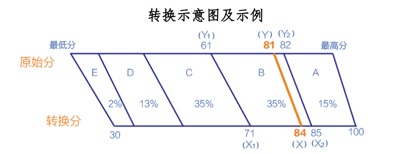 重庆高考等级分怎么换算_赋分规则