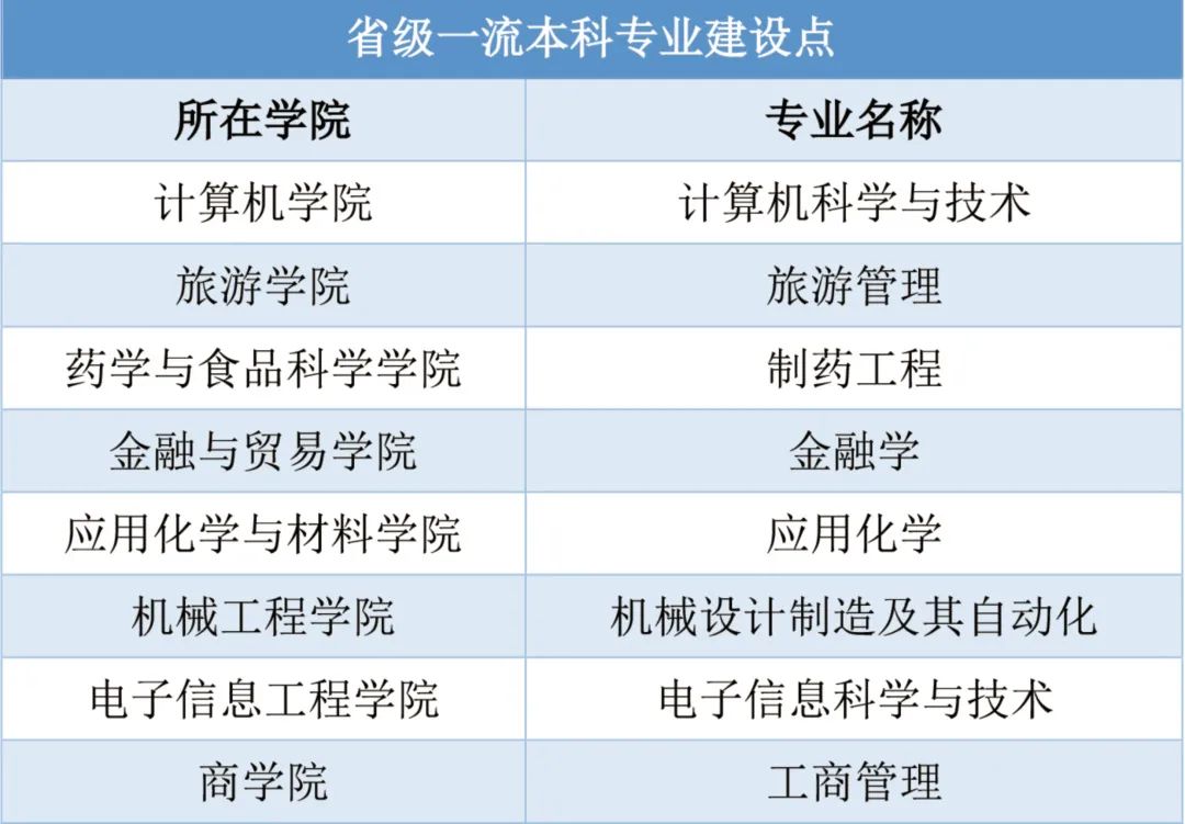 珠海科技学院一流本科专业建设点名单（国家级+省级）
