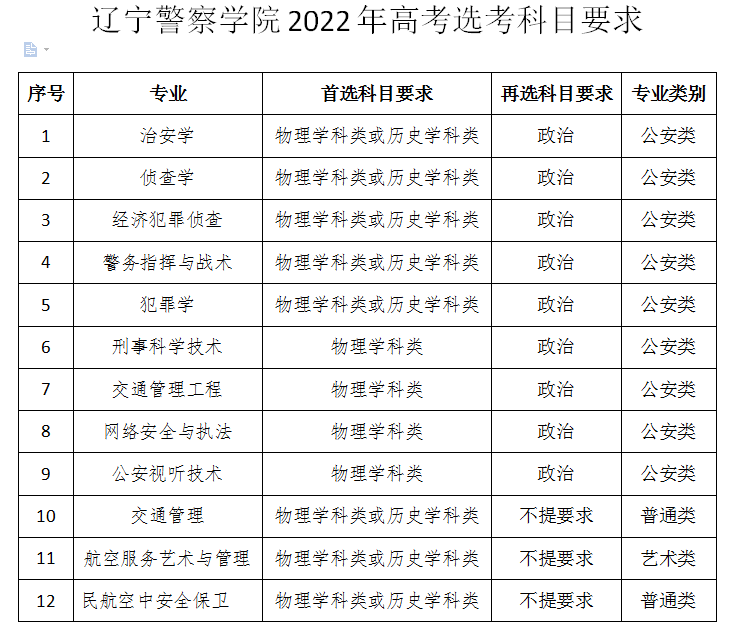 辽宁警察学院选科要求对照表__各专业需要选考什么科目（3+1+2新高考模式）
