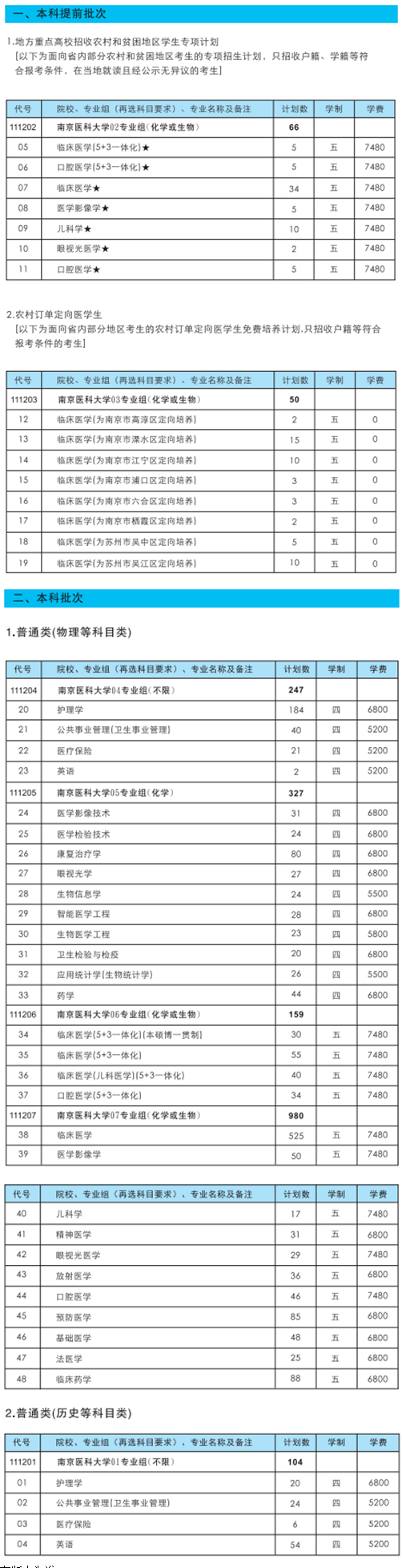 南京医科大学选科要求对照表__各专业需要选考什么科目（3+1+2新高考模式）