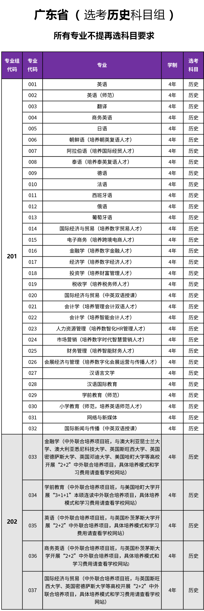广东外语外贸大学南国商学院选科要求对照表_各专业需要选考什么科目（3+1+2新高考模式）