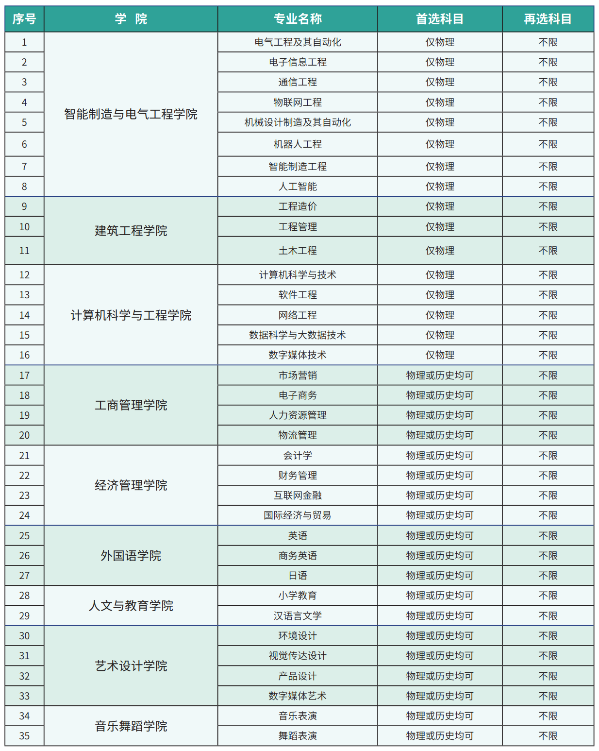 广州理工学院选科要求对照表_各专业需要选考什么科目