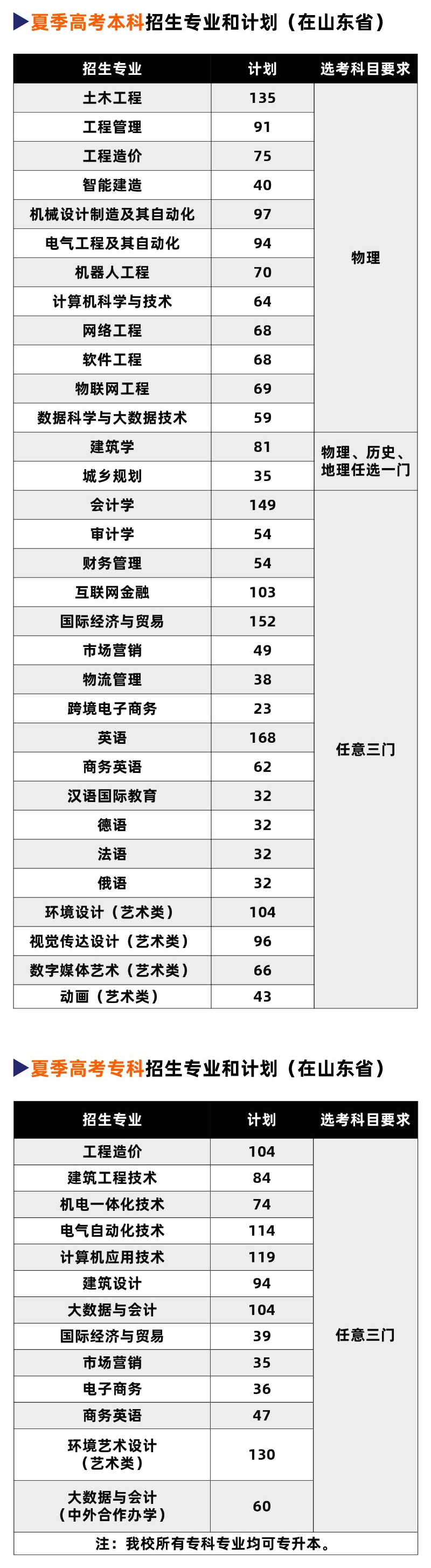 青岛城市学院选科要求对照表__各专业需要选考什么科目（3+3新高考模式）