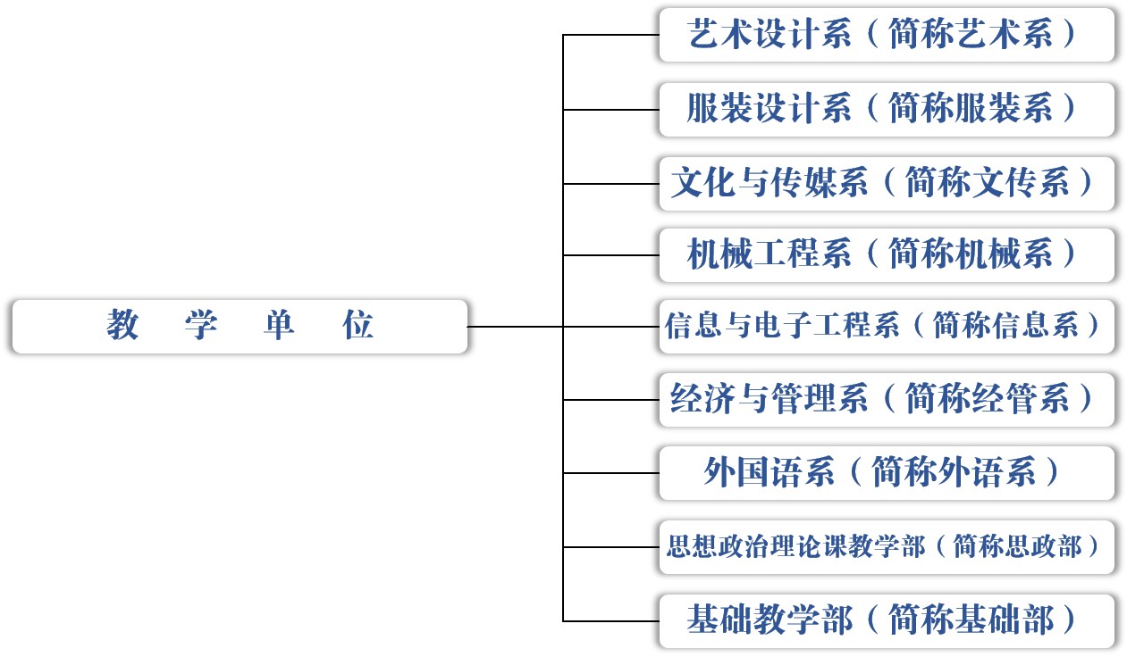 大连工业大学艺术与信息工程半岛在线注册有哪些院系？