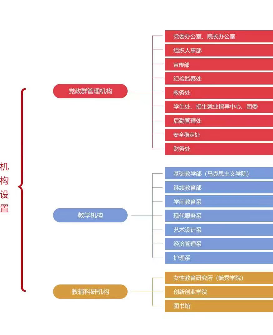 河北女子职业技术学院有哪些院系？