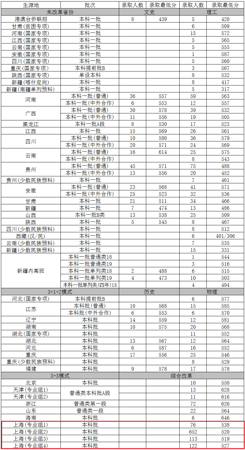 2022上海对外经贸大学分数线是多少分（含各专业录取分数线）
