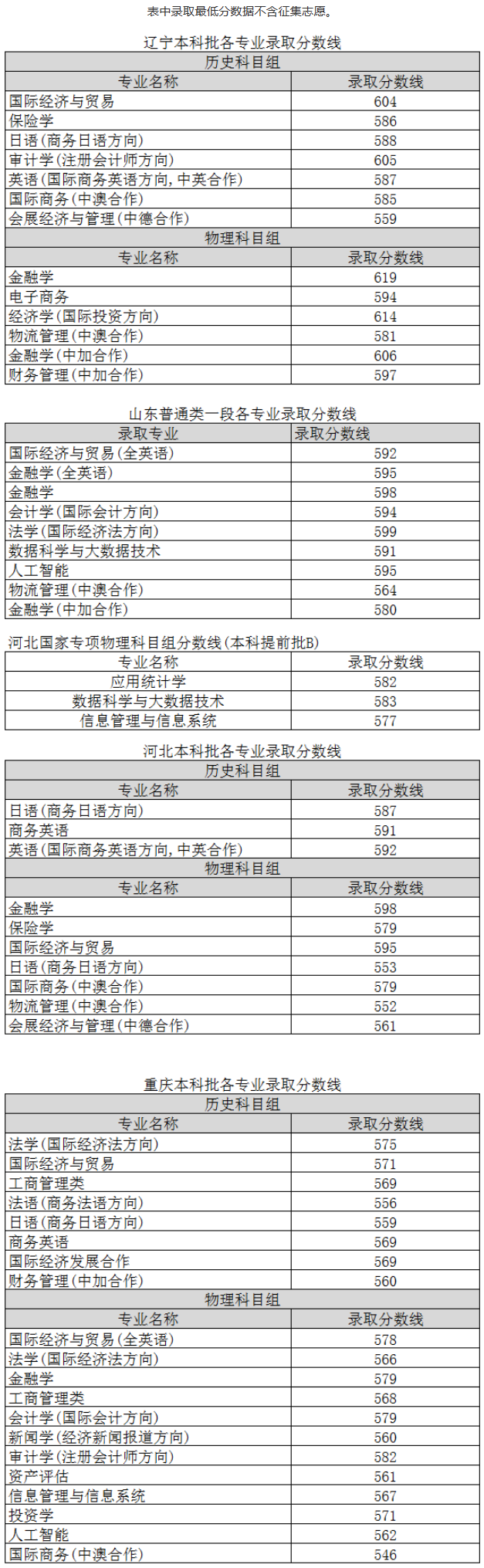 2023上海对外经贸大学录取分数线（含2021-2022历年）