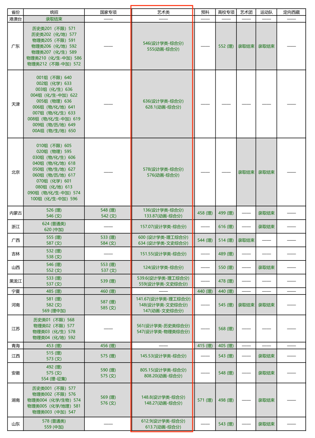 2022北京林业大学艺术类录取分数线（含2020-2021历年）