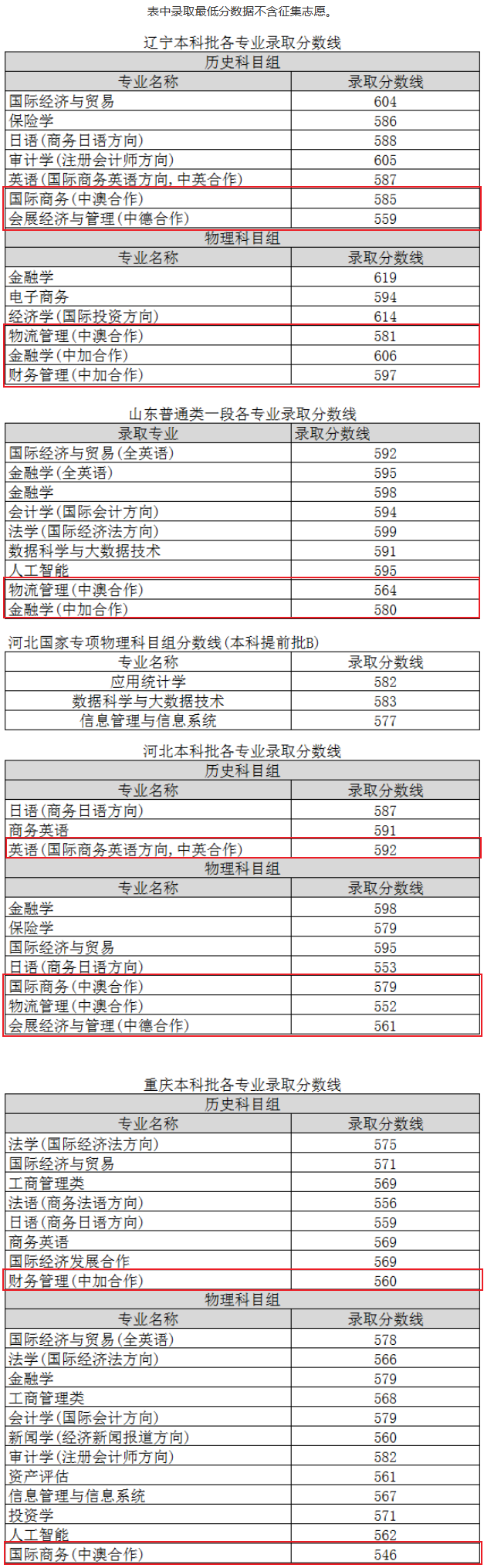 2023上海对外经贸大学中外合作办学分数线（含2021-2022历年）