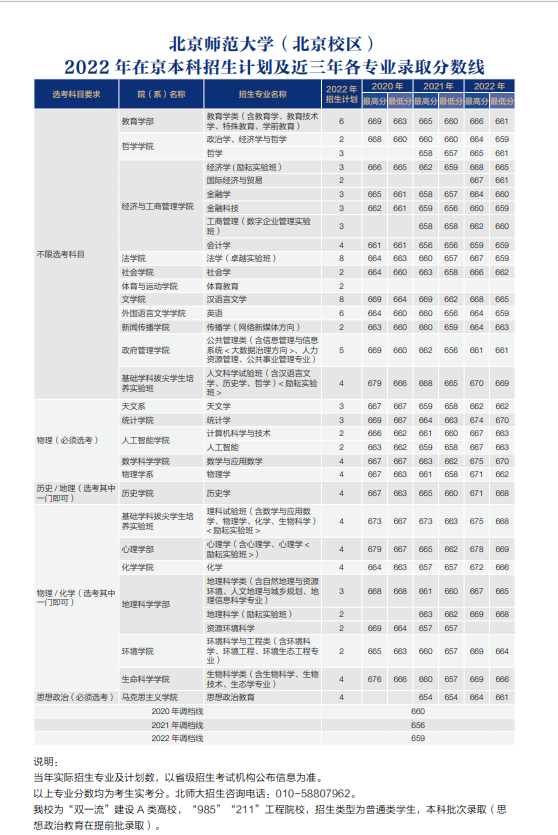 2022北京师范大学录取分数线（含2020-2021历年）