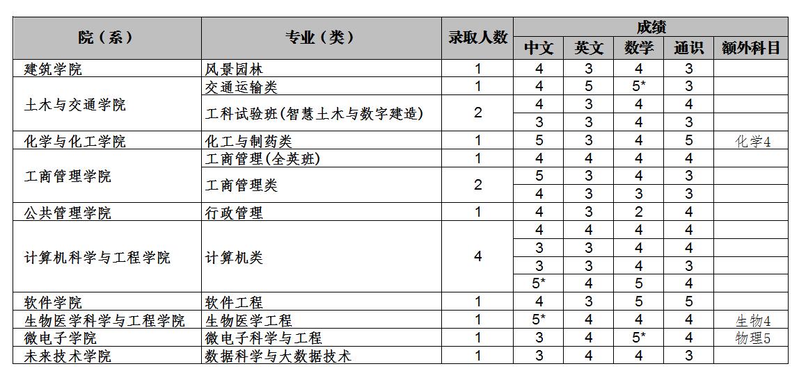2022华南理工大学录取分数线（含2020-2021历年）