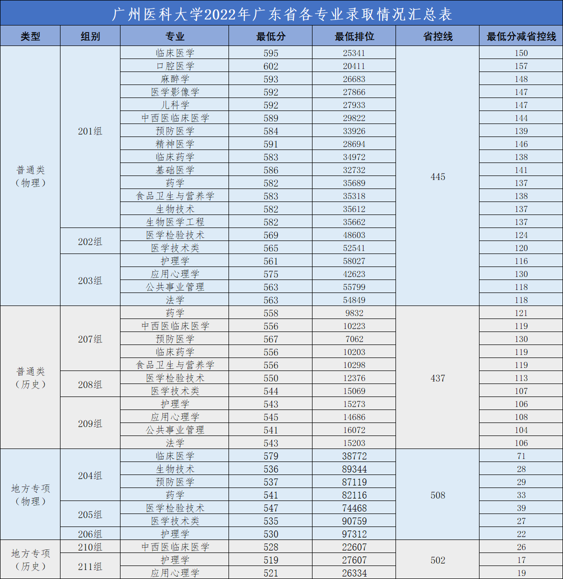 2022广州医科大学分数线是多少分（含各专业录取分数线）