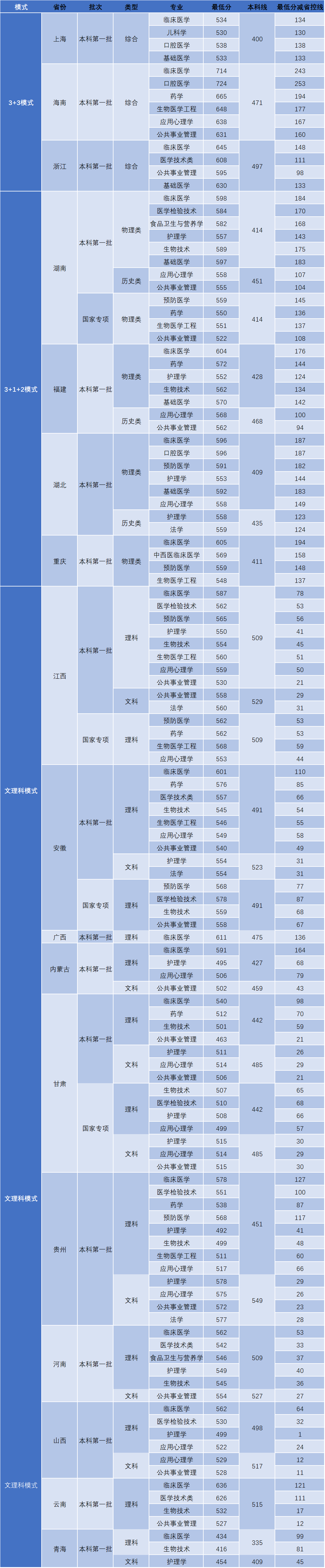 2023广州医科大学录取分数线（含2021-2022历年）