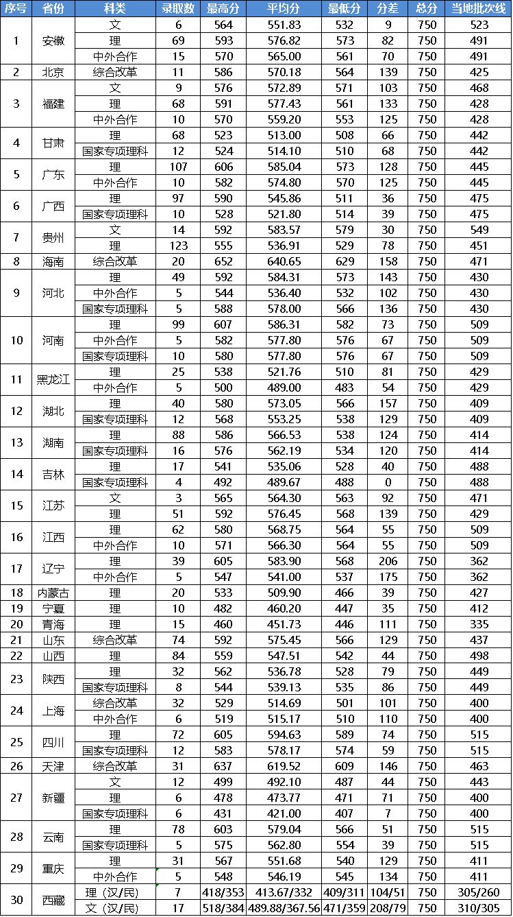 2022浙江工业大学分数线是多少分（含各专业录取分数线）