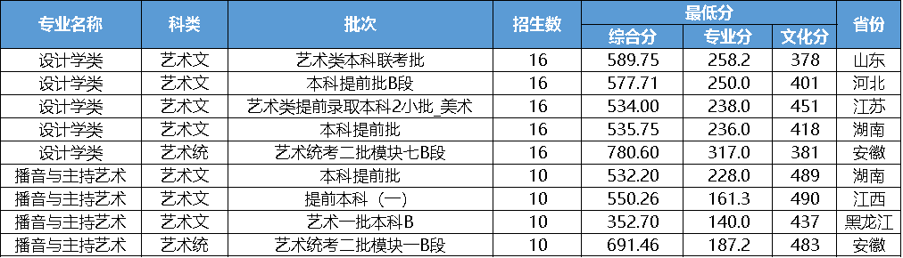 2023浙江工业大学艺术类录取分数线（含2021-2022历年）