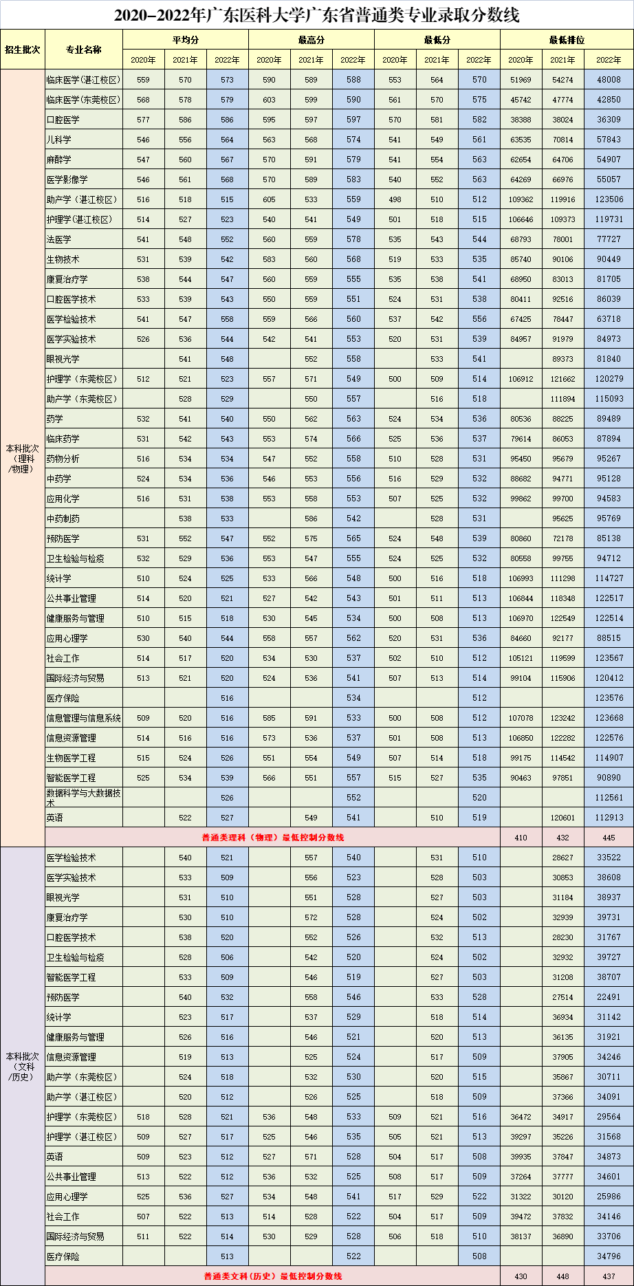 2022广东医科大学录取分数线（含2020-2021历年）