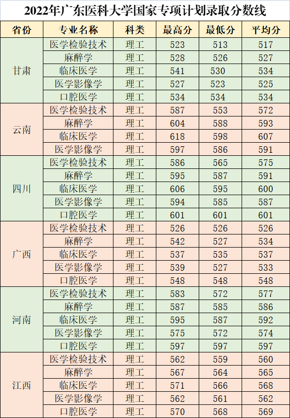 2022广东医科大学录取分数线（含2020-2021历年）