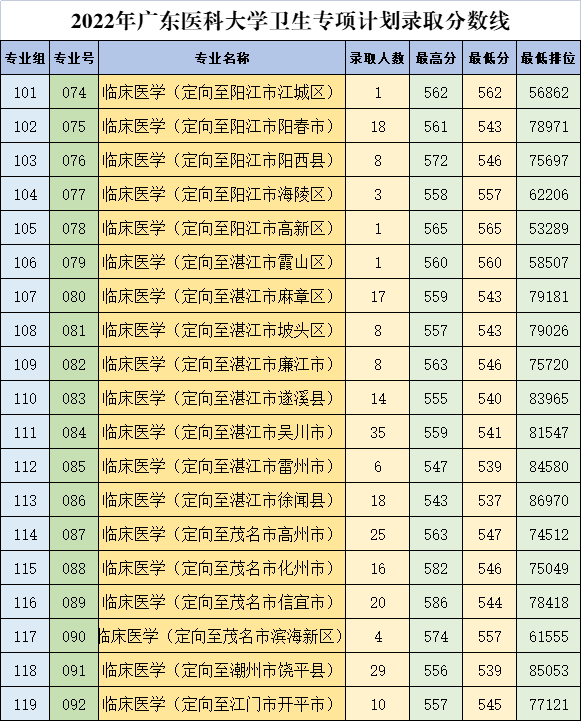 2022广东医科大学分数线是多少分（含各专业录取分数线）
