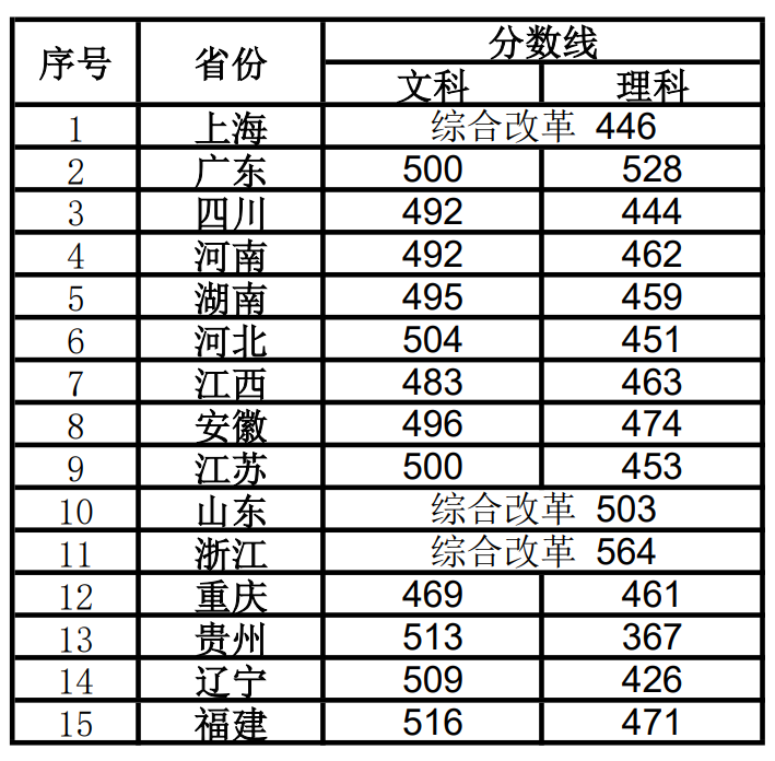 2022上海视觉艺术学院分数线是多少分（含各专业录取分数线）