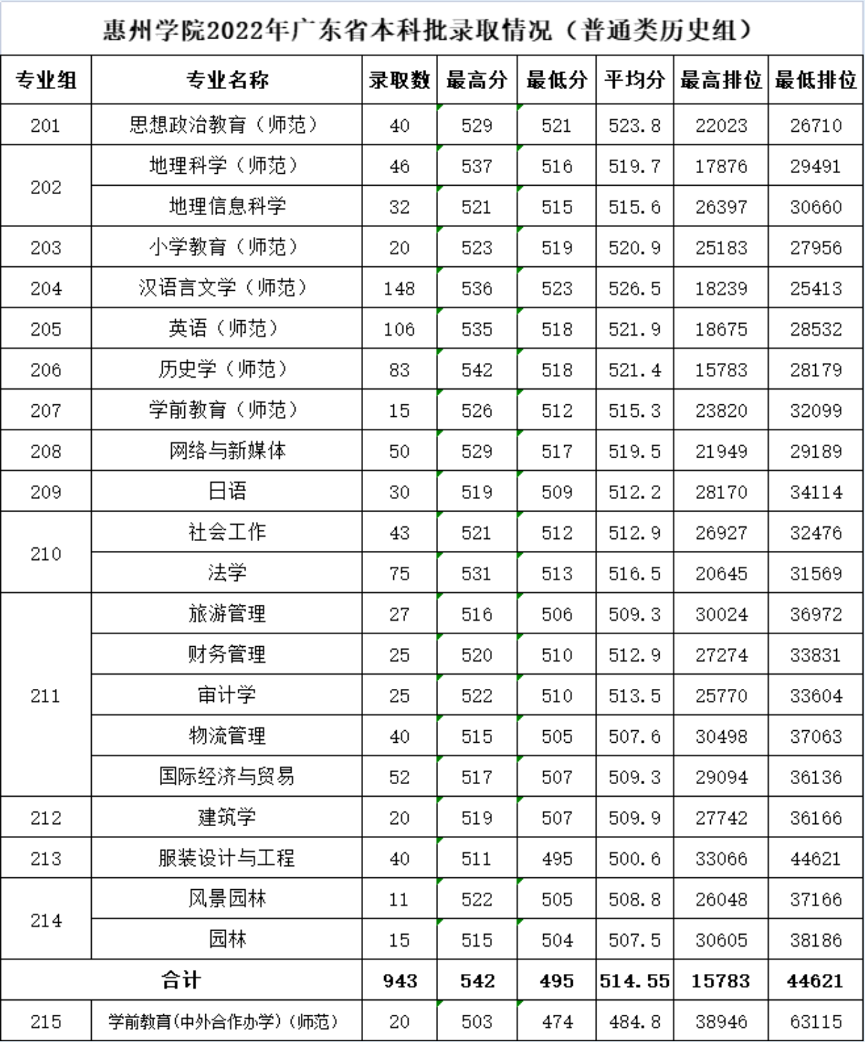 2022惠州学院分数线是多少分（含各专业录取分数线）