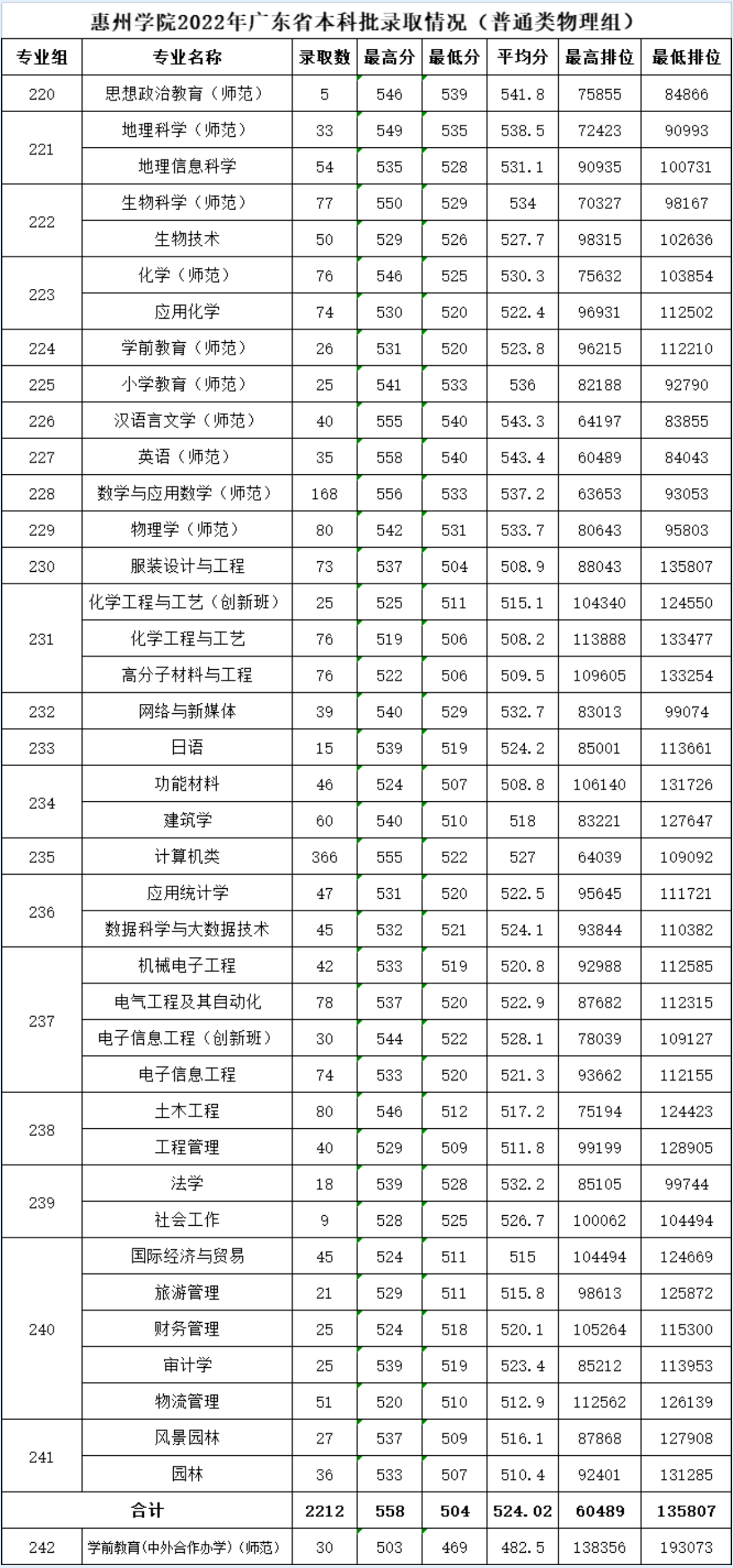 2022惠州学院分数线是多少分（含各专业录取分数线）