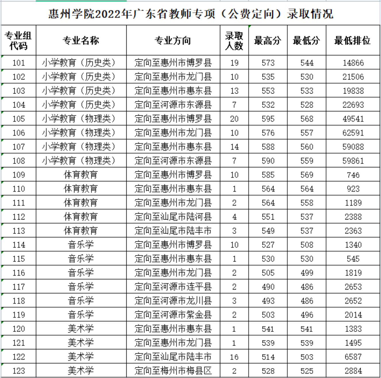 2023惠州学院录取分数线（含2021-2022历年）