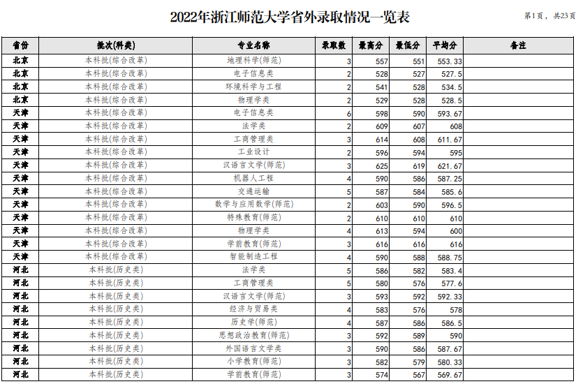 2022浙江师范大学录取分数线（含2020-2021历年）