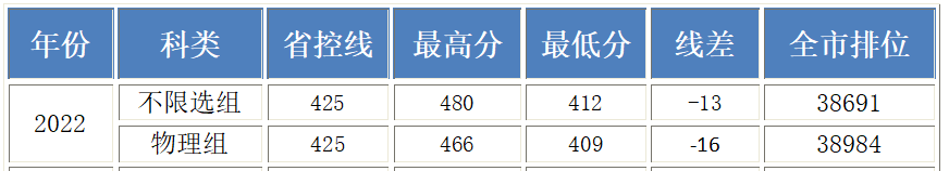 2022北京工业大学耿丹学院分数线是多少分