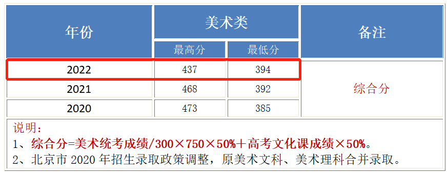 2023北京工业大学耿丹学院艺术类录取分数线（含2021-2022历年）
