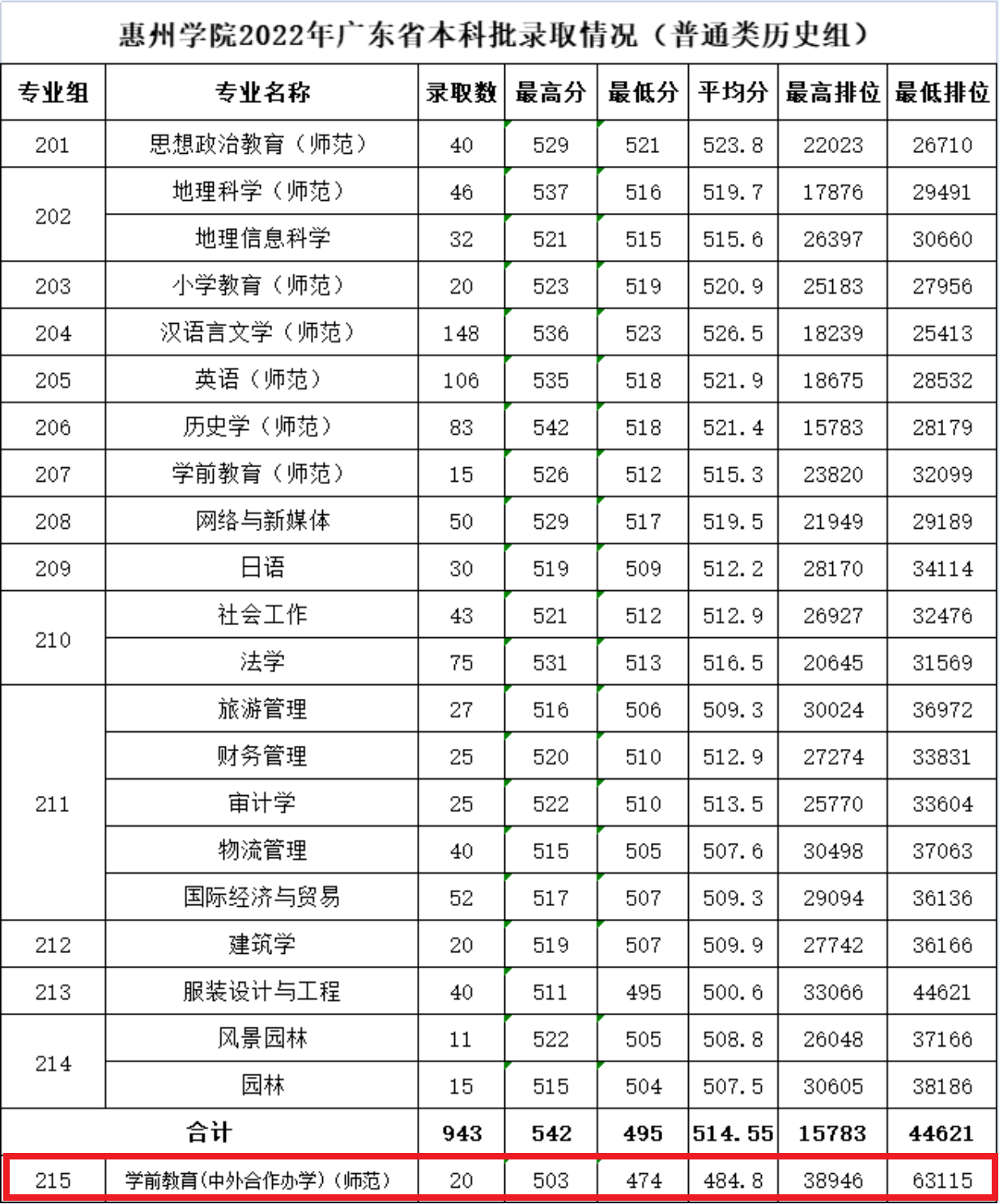 2023惠州学院中外合作办学分数线（含2022年）