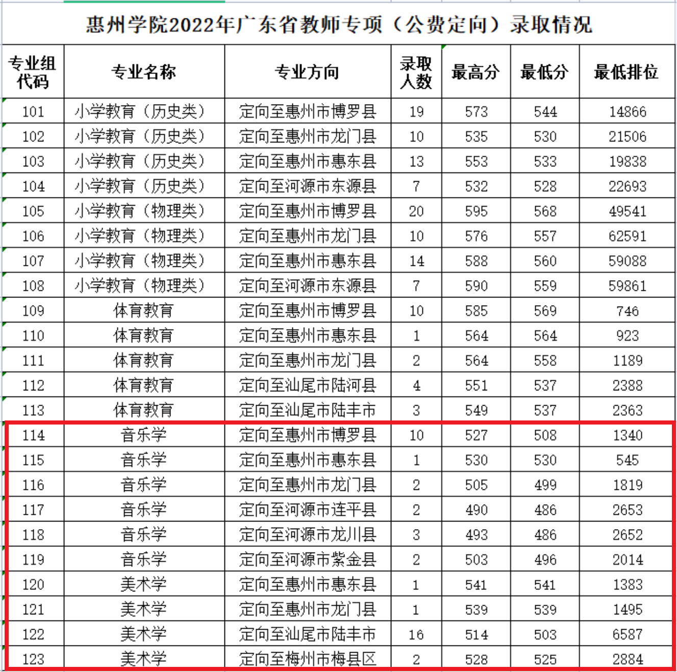 2023惠州学院艺术类录取分数线（含2021-2022历年）