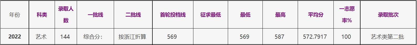 2023浙江工商大学艺术类录取分数线（含2021-2022历年）