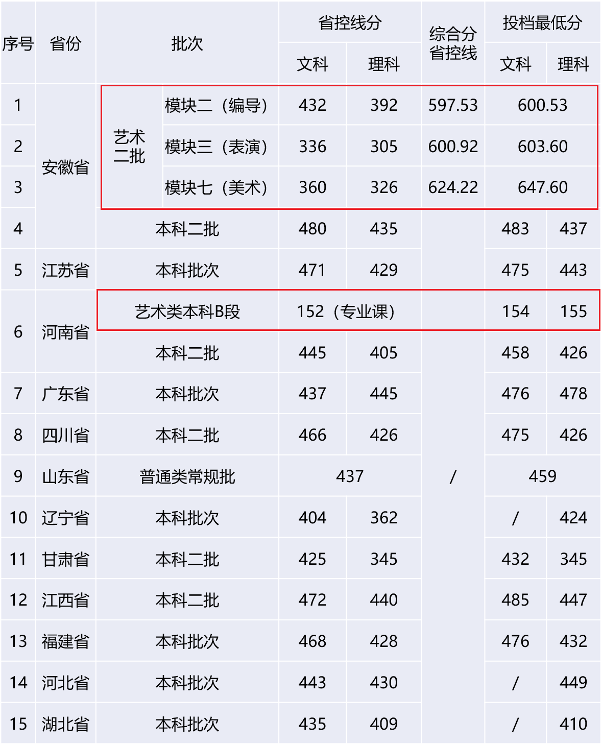2023安徽新华学院艺术类录取分数线（含2021-2022历年）