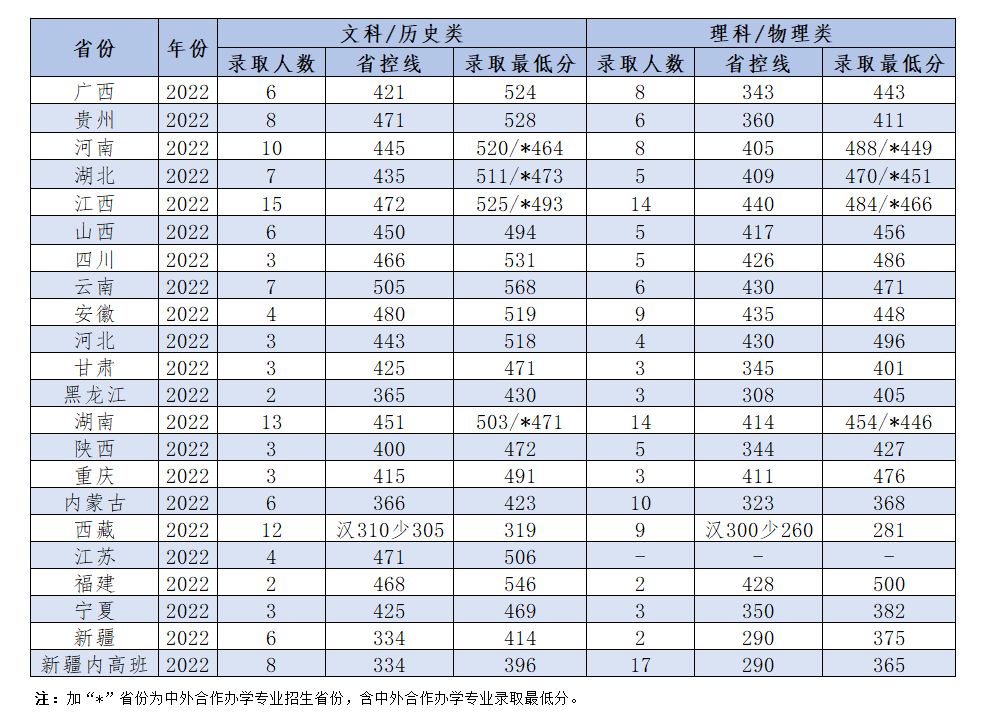 2022岭南师范学院分数线是多少分（含各专业录取分数线）
