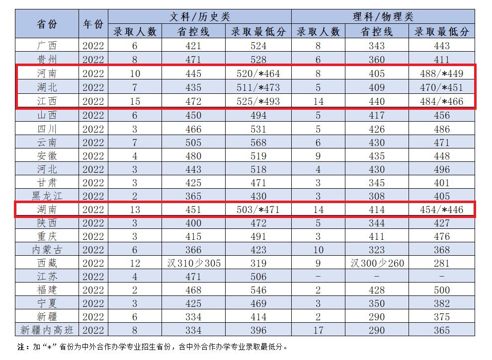 2023岭南师范学院中外合作办学分数线（含2021-2022历年）