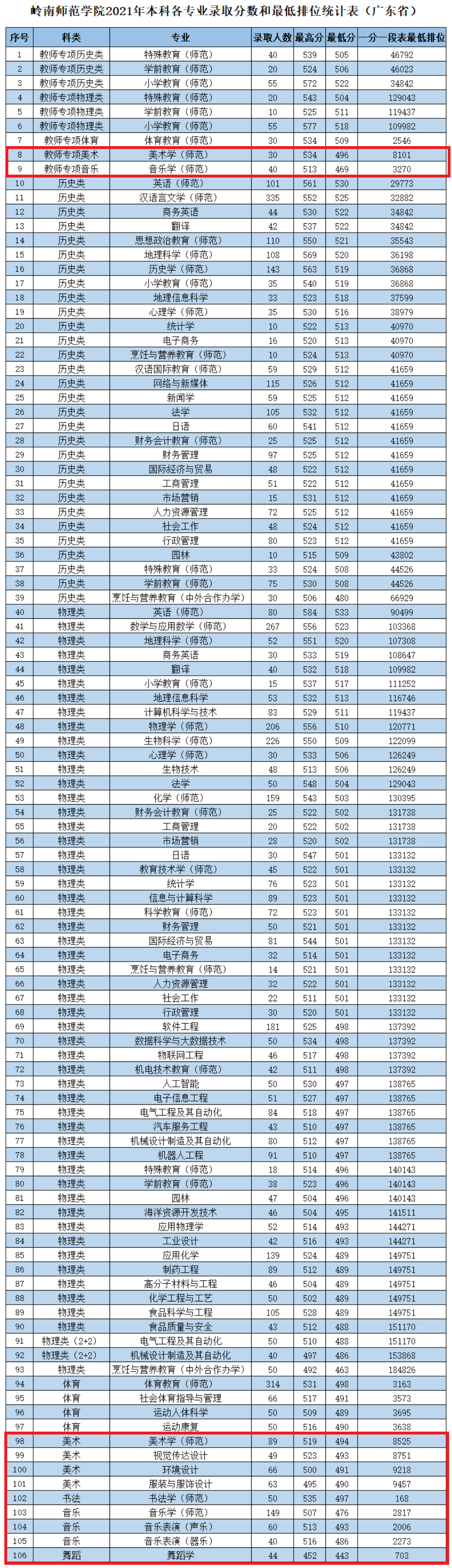 2023岭南师范学院艺术类录取分数线（含2021-2022历年）