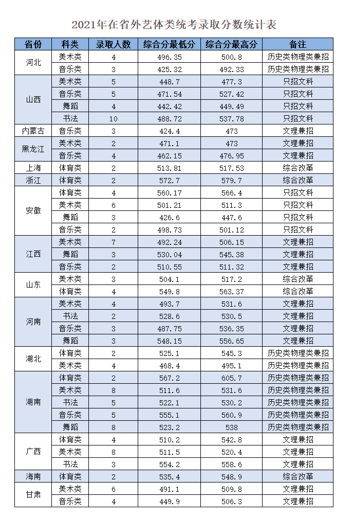 2023岭南师范学院艺术类录取分数线（含2021-2022历年）
