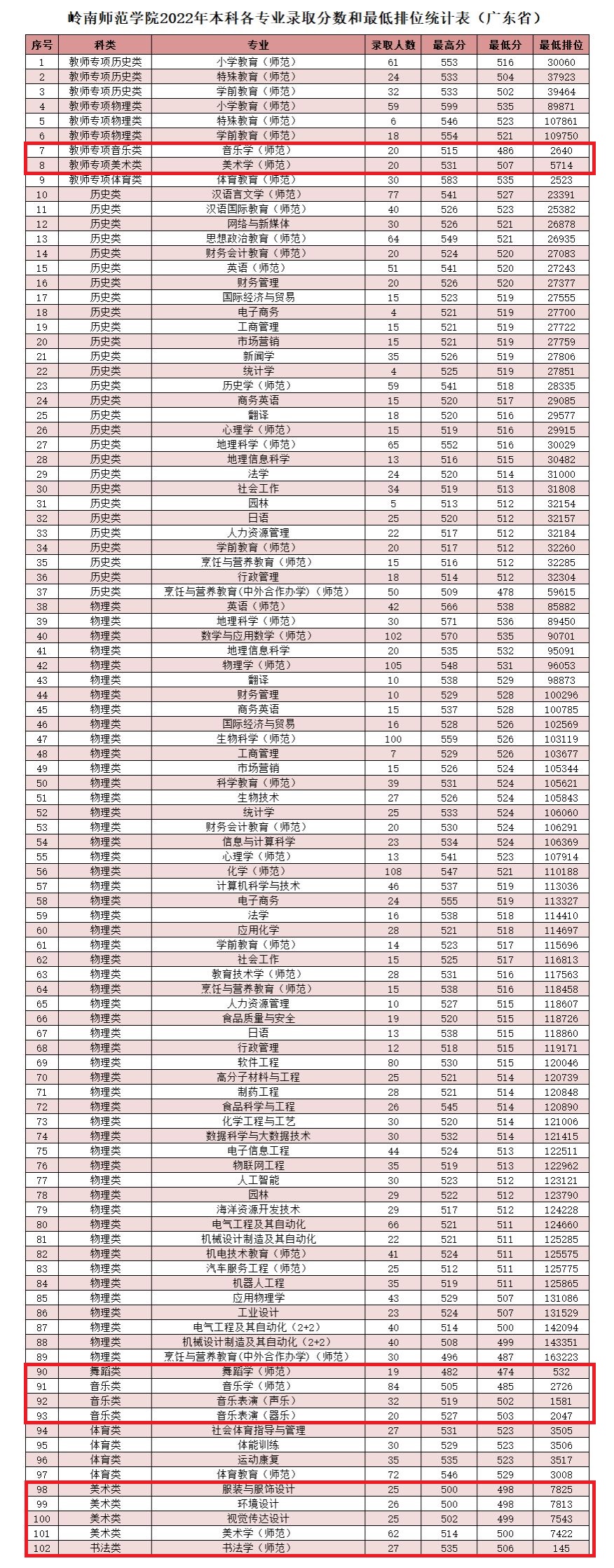 2023岭南师范学院艺术类录取分数线（含2021-2022历年）