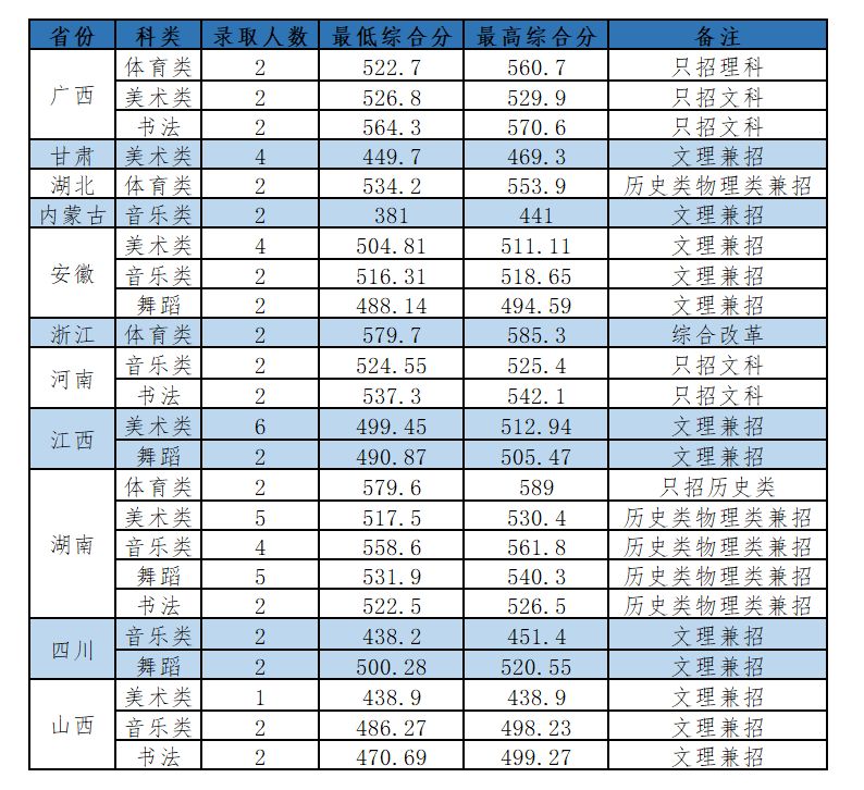 2023岭南师范学院艺术类录取分数线（含2021-2022历年）