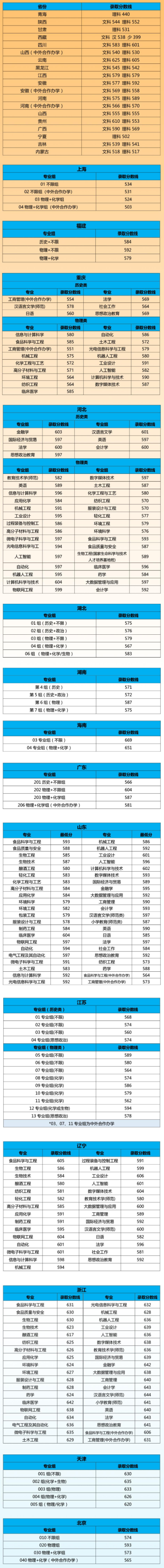2022江南大学中外合作办学分数线（含2020-2021历年）