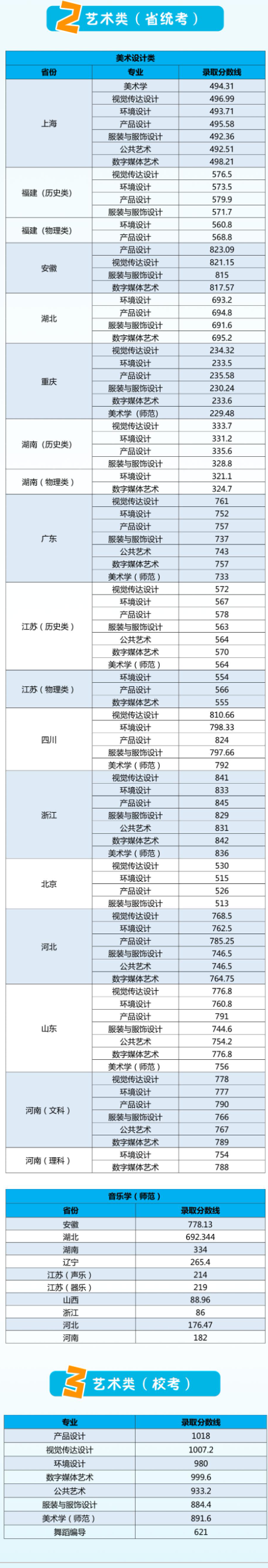 2022江南大学艺术类录取分数线（含2020-2021历年）